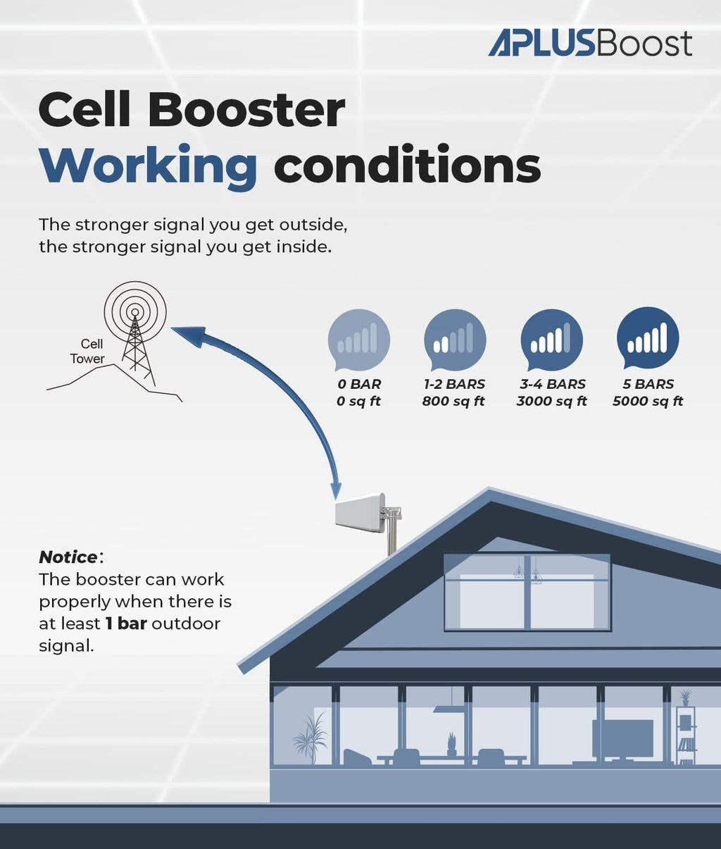 Cell Phone Signal Booster for All U.S. Carriers on Band 12/17/5/2/25/4, Up to 5,000 Sq Ft Q39935