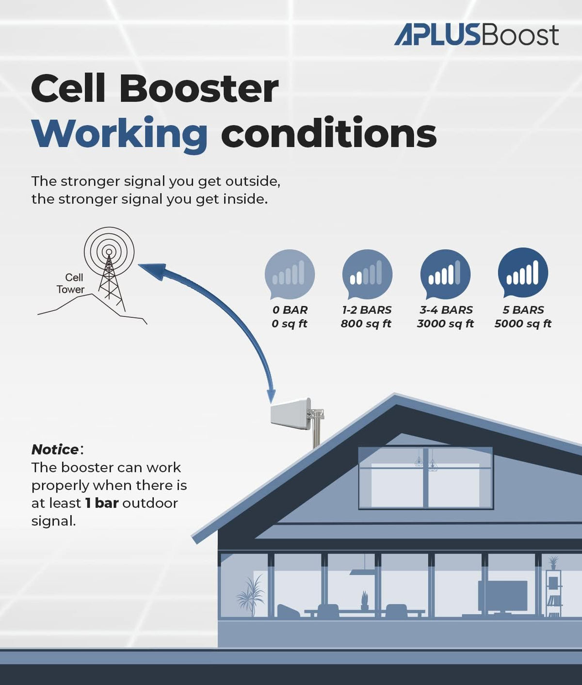 Cell Phone Signal Booster for All U.S. Carriers on Band 12/17/5/2/25/4, Up to 5,000 Sq Ft Q39935